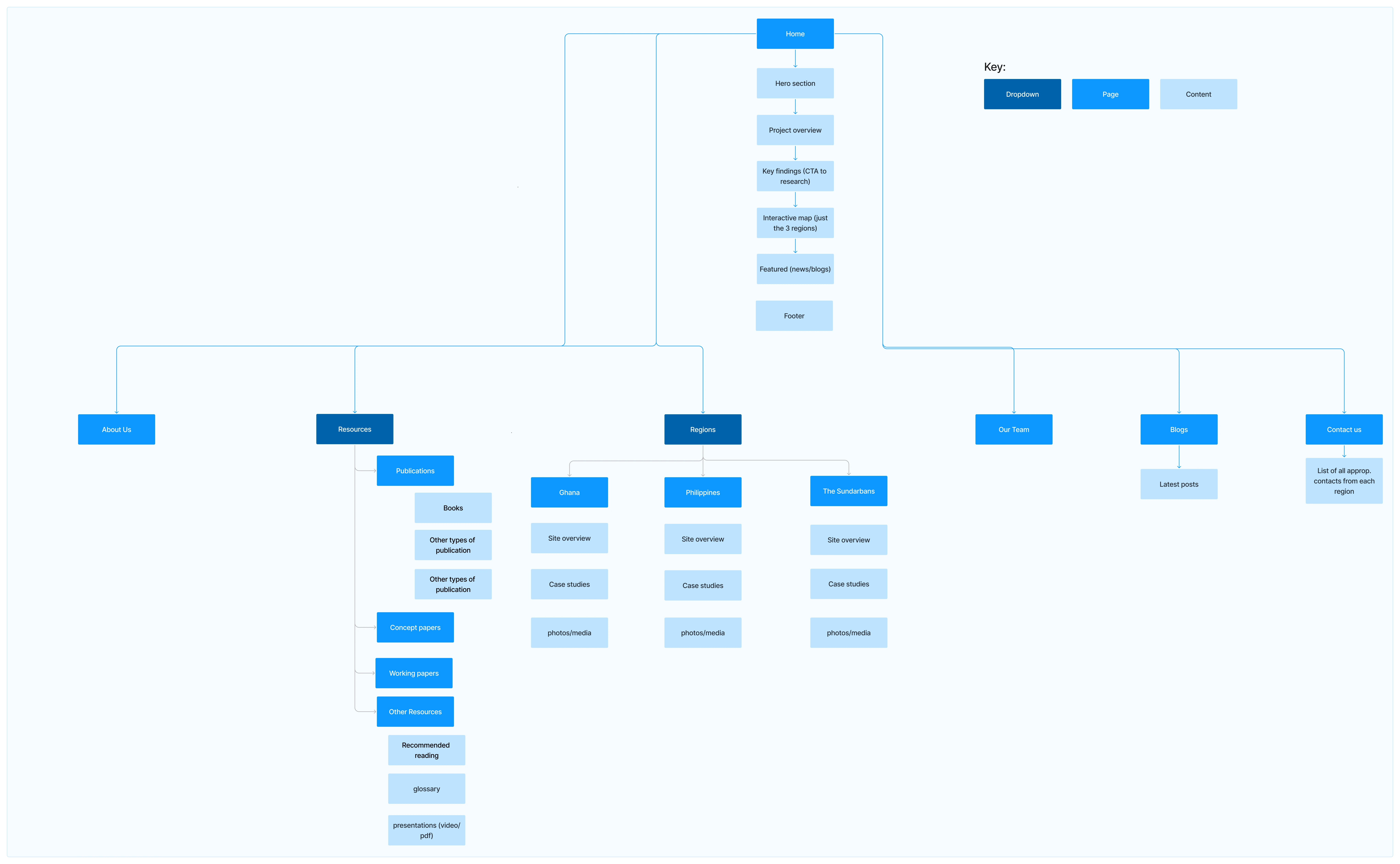 ADD+ website information architecture