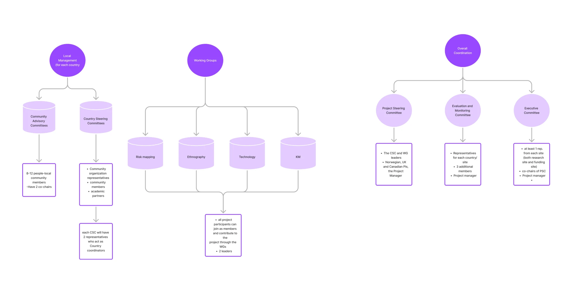 Team hierarchy visualization