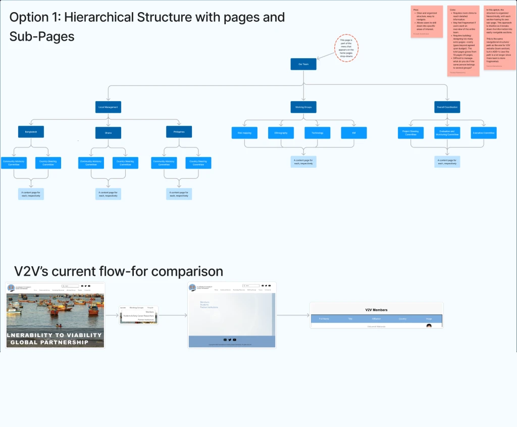 Team page design options