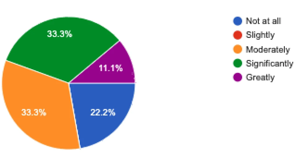 Primary research findings
