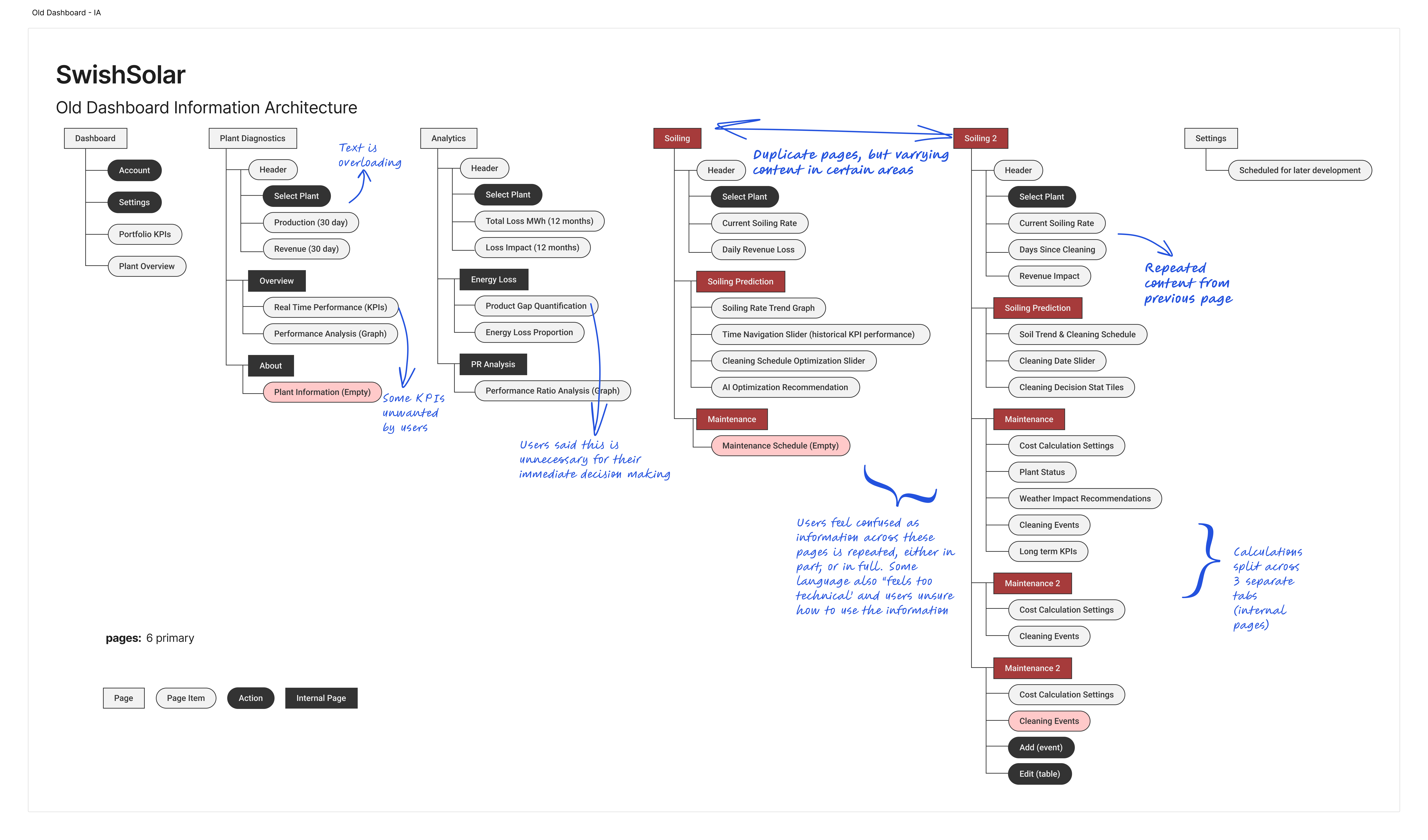 Original Information Architecture